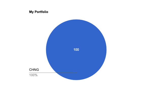 Chainge_app's tweet image. I made a pie chart of my #Crypto portfolio - am I doing it right ? $CHNG Chainge.app #ChaingeGang