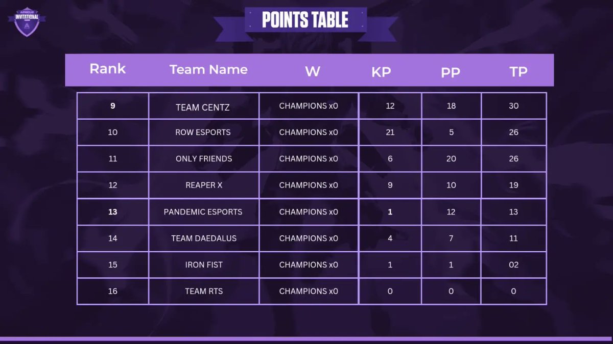 team_apricus's tweet photo. Congratulations @esports_tuf for securing #1 position with 113 points! @teami2K #2 with 112 points and Team KGF #3 with 94 points... https://t.co/hVuVP09roB