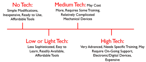 melaniekrady's tweet photo. This week in #EDUC387013 we learned about utilizing assistive technology in our future classrooms. I never realized that there is such a wide range of ATs to help kids at all levels! #assitivetechnology #edtech https://t.co/1Kve64mS0l
