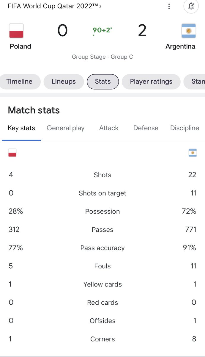 Ok, the numbers say it all…
#WorldCup #argentinavspoland