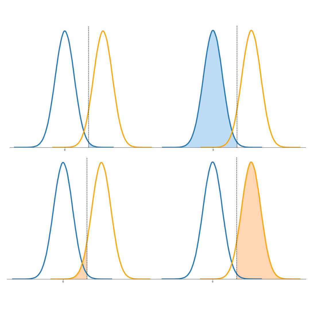 DrMattCrowson's tweet image. RT How Type I Error, Confidence Intervals, Type II Error, and Power Are All Related dlvr.it/SddZCY #normaldistribution #ttest #datascience #statistics