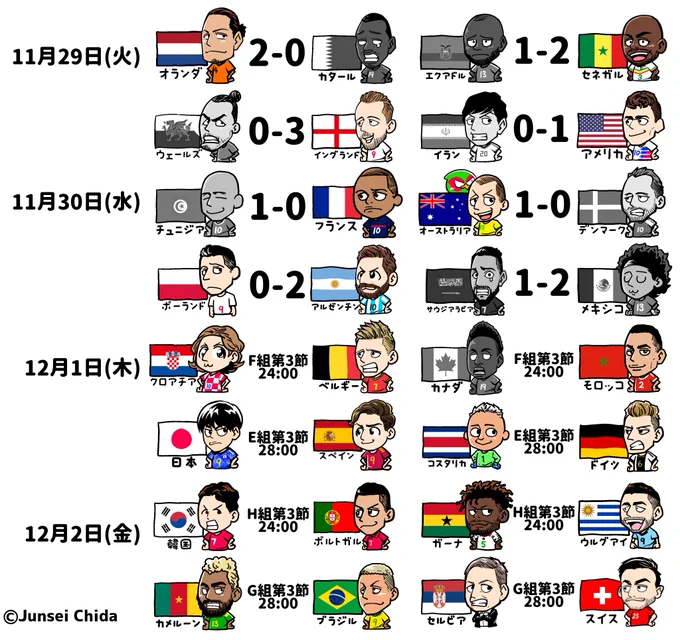 本日の試合結果2022/11/30#FIFAWorldCup #Qatar2022 