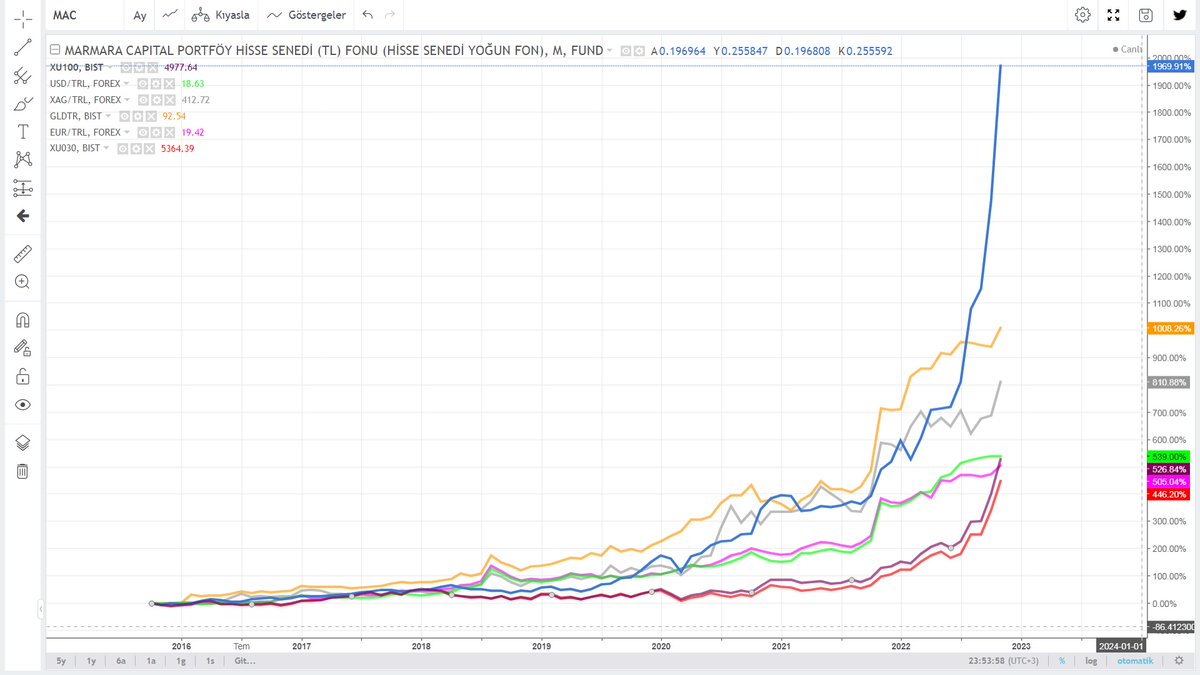 @Mehmetidam20 @Burak_0059 @temelanalist1 @onrzn @MarmaraCapital @Haydaracunn Şöyle karşılaştırmalı bir grafik koyayım. MAC, BİST30, BİST100, DOLAR, EURO, ALTIN (TL), GÜMÜŞ (TL). 1 Ekim 2015'ten itibaren.