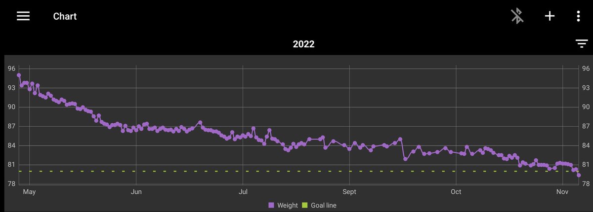 MerchantableRS's tweet photo. Sub 80kg achieved :) Didnt track from ~115kg start in late 2021 but have worked out consistently the past 6 months. No titty pics yet sry. https://t.co/ZuHqQrbqeo