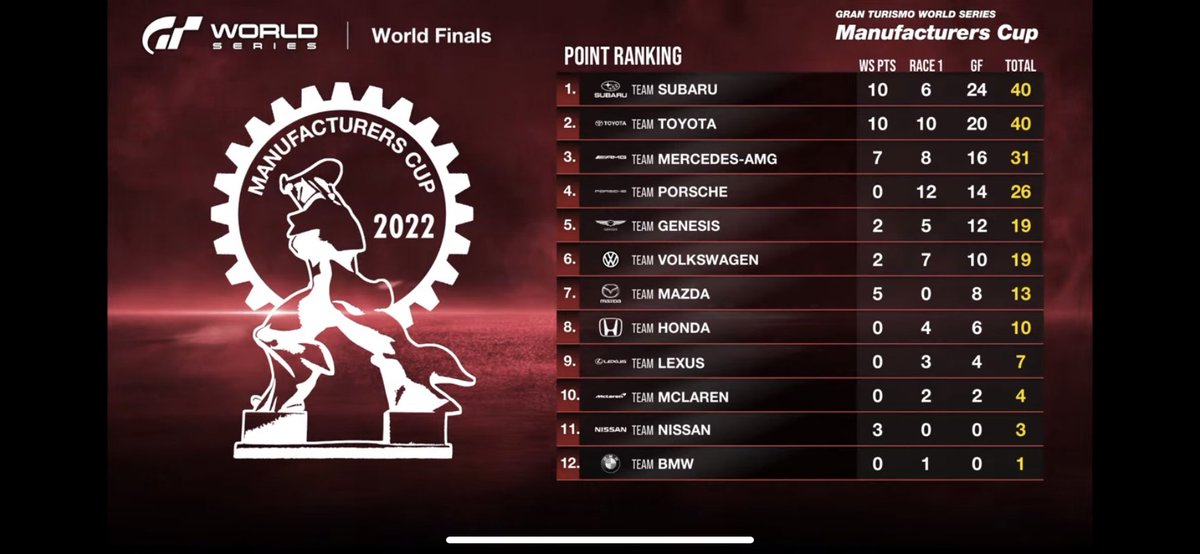 Corazondef1's tweet photo. #CF1Virtual
🛑 MARZA Y ESTEVEZ
Martín se quedó a las puertas de la gran final en naciones, después de un toque en su semi que lo mandó al repechaje, largo P11 y llegó P4, le faltó un puesto para clasificar.
En fabricantes, Mateo y sus compañeros culminaron en el P11 general. https://t.co/FgdWPLE0bO