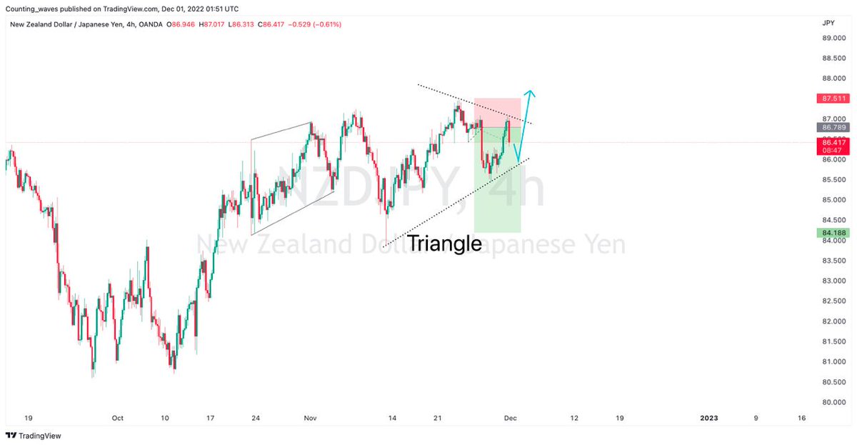 Counting_Wave's tweet photo. I came up with the idea of ​​selling NZDJPY.
With Flat model we have big profit. However, after some time moving, this Pattern can be Triangle.
We should end the trade here and wait for a clearer pattern. https://t.co/OL8u7ifLHF