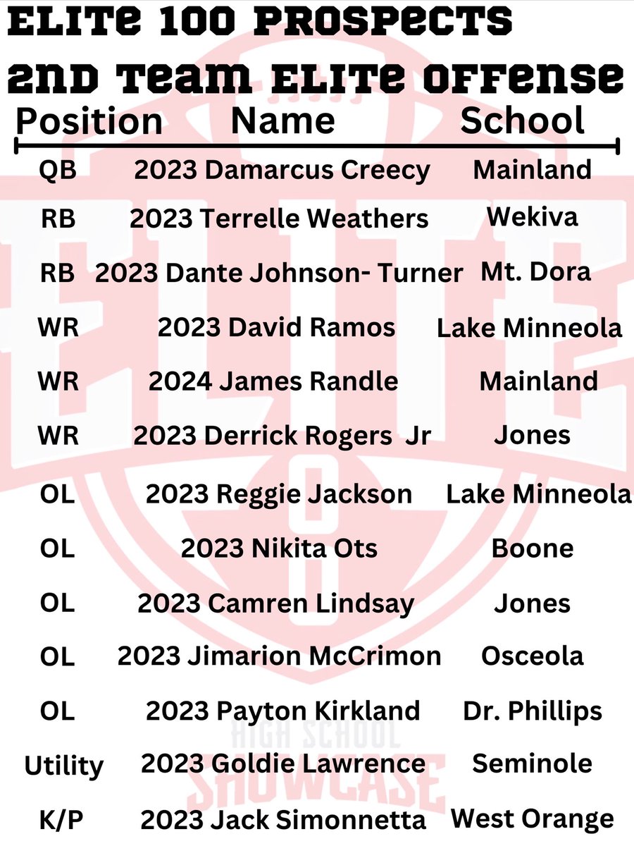 elite100prospec's tweet image. Elite 100 2nd Team Offense
@DamarcusCreecy Terrelle Weathers @DanteTurner04 @Dmoneyramos @JamesRandlejr6 @kantguard2 @ReggieJ03389825 @therussianbu11 Camren Lindsay @JimMcCrim72 @gbpkay @1goneScore Jack Simonnetta