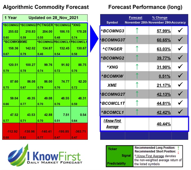 i_Know_First's tweet photo. Commodity Price Forecast Based on Artificial Intelligence: Returns up to 63.03% in 1 Year
https://t.co/d6QGqbLqcP
#bcomng3 #bcomng3t #ctnger #bcomng2 #xng #bcomkw #xme #bcomng2t #bcomcl1t #bcomcl1 #commodity #commodityforecast #investing #commoditymarket #commoditypredictions https://t.co/1m1YN1elxE