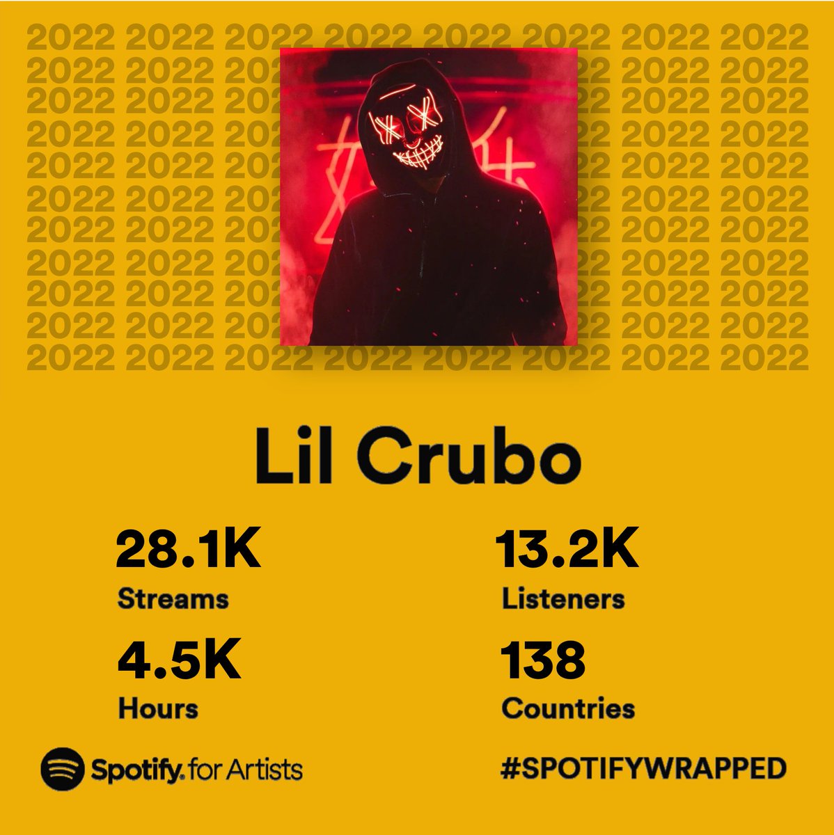 4TEStudios's tweet photo. Congratulations to our #4TFam for an incredible year on #SpotifyWrapped! Our artists amassed a brilliant combined 28.5K streams in 2022! Congratulations @LilCrubo @YungOnon @Lord_Jontchagon! https://t.co/sKxY2B7KgF