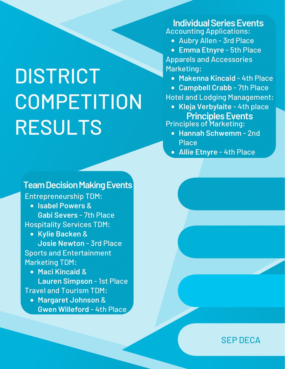 SEPDECA's tweet photo. District Competition results! We had such a fun time at the District Competition! Everyone did a great job today! #iowadeca https://t.co/wDw2Ra8NOq