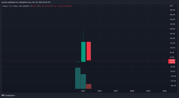 IcedKnife's tweet photo. this is the 1 year chart on Solana https://t.co/WQYP3G5qtM