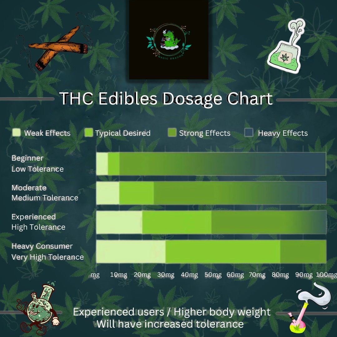 MagicDragonTH's tweet photo. When it comes to edible dosing, it can often take a few tries before you find your ideal dose...

Read More:
https://t.co/CBK0zpzEki

#memberville #CannabisCommunity #cannabisthailand #WeedLovers #WeedLife #edibles https://t.co/nQNijAnpyS