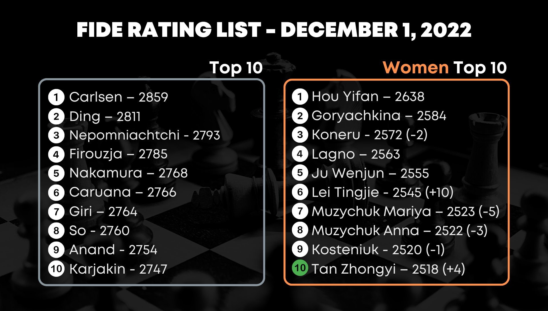 March 2023 FIDE Rating List -  Coverage 