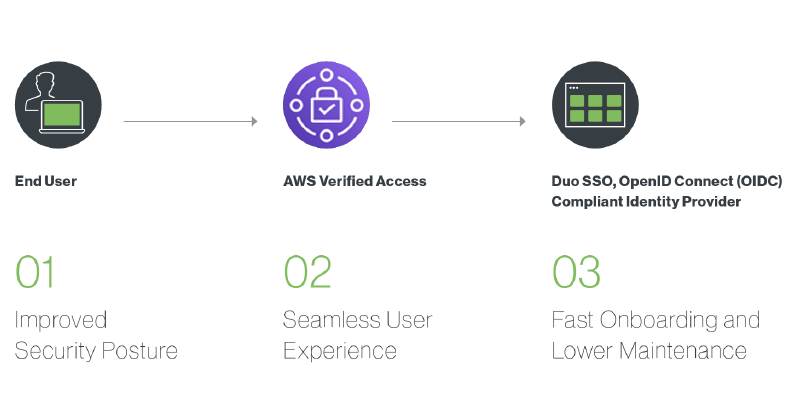 duosec's tweet photo. We have an exciting announcement - Duo and @awscloud are teaming up to provide users with a secure, seamless, and speedy experience! Learn more 👉 https://t.co/mq85XKZfSh
#VerifiedAccess #cybersecurity #ZeroTrust https://t.co/ASp64d3tWd