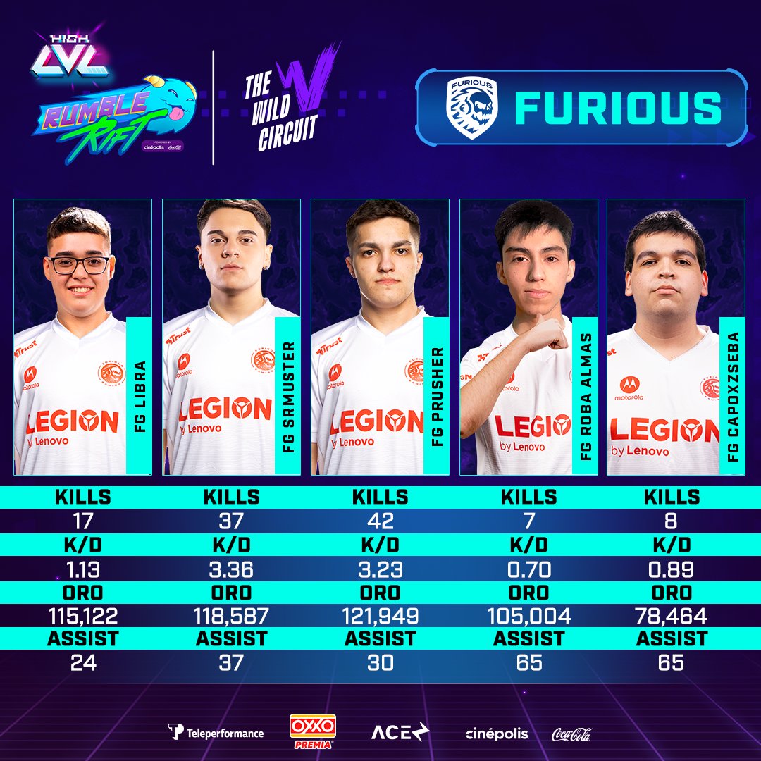 Liga Ace Esports (@ligaaceesports) on Twitter photo ⚡¡Compartimos las estadísticas y camino por el cual <a href="/FuriousGamingLA/">Furious Gaming</a> ha pasado para llegar a la Gran Final presencial en Monterrey, N.L! #HIGHLVL #RumbleRift
🤝Traído a ti por <a href="/Cinepolis/">Cinépolis</a> & <a href="/CocaColaMx/">Coca-Cola México</a>
📺twitch.tv/ligaaceesports
<a href="/Tiendas_OXXO/">Tiendas OXXO</a> | <a href="/wresports_la/">Wild Rift Esports LATAM</a> ⚡¡Compartimos las estadísticas y camino por el cual <a href="/FuriousGamingLA/">Furious Gaming</a> ha pasado para llegar a la Gran Final presencial en Monterrey, N.L! #HIGHLVL #RumbleRift
🤝Traído a ti por <a href="/Cinepolis/">Cinépolis</a> & <a href="/CocaColaMx/">Coca-Cola México</a>
📺twitch.tv/ligaaceesports
<a href="/Tiendas_OXXO/">Tiendas OXXO</a> | <a href="/wresports_la/">Wild Rift Esports LATAM</a>