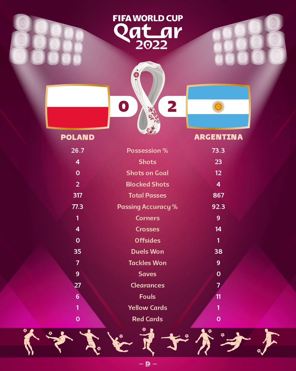 Don1Design's tweet photo. Stats about today's games
10:00 #Australia 🇦🇺 1 vs #Denmark 🇩🇰 0
10:00 #Tunisia 🇹🇳 1 vs #France 🇫🇷 0
14:00 #Poland 🇵🇱 0 vs #Argentina 🇦🇷 2
14:00 #SaudiArabia 🇸🇦 1 vs #Mexico 🇲🇽 2 https://t.co/mJbYykkWZd