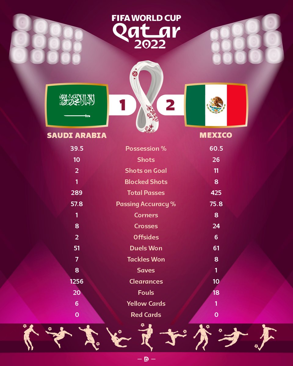 Don1Design's tweet photo. Stats about today's games
10:00 #Australia 🇦🇺 1 vs #Denmark 🇩🇰 0
10:00 #Tunisia 🇹🇳 1 vs #France 🇫🇷 0
14:00 #Poland 🇵🇱 0 vs #Argentina 🇦🇷 2
14:00 #SaudiArabia 🇸🇦 1 vs #Mexico 🇲🇽 2 https://t.co/mJbYykkWZd
