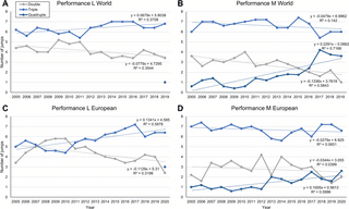 ccsdelejercicio's tweet image. Patinaje artístico: aumento del número de revoluciones en los saltos en los Campeonatos de Europa y del Mundo por Plos One. 

ResumenEl patinaje artíst... cienciasdelejercicio.com/patinaje-artis…