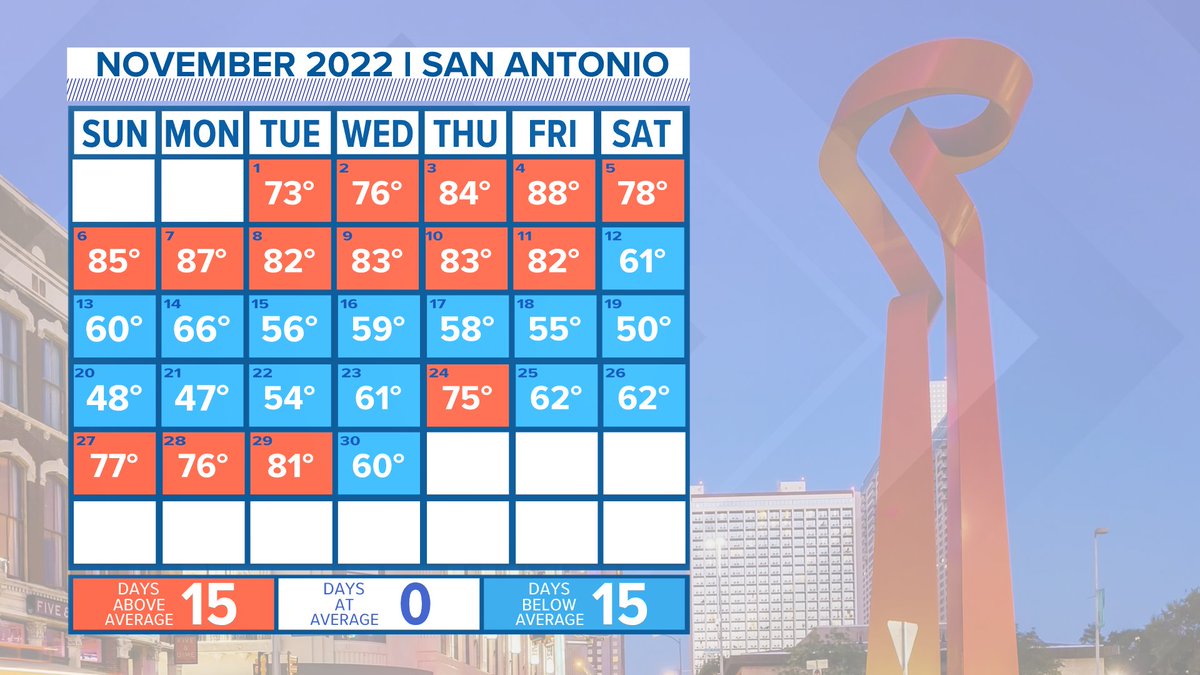 BillTaylorKENS5's tweet photo. This month was split! Half cold and half warm based on monthly averages. The average temperature was 60° in San Antonio. #satx https://t.co/Vzj8ohQLIP