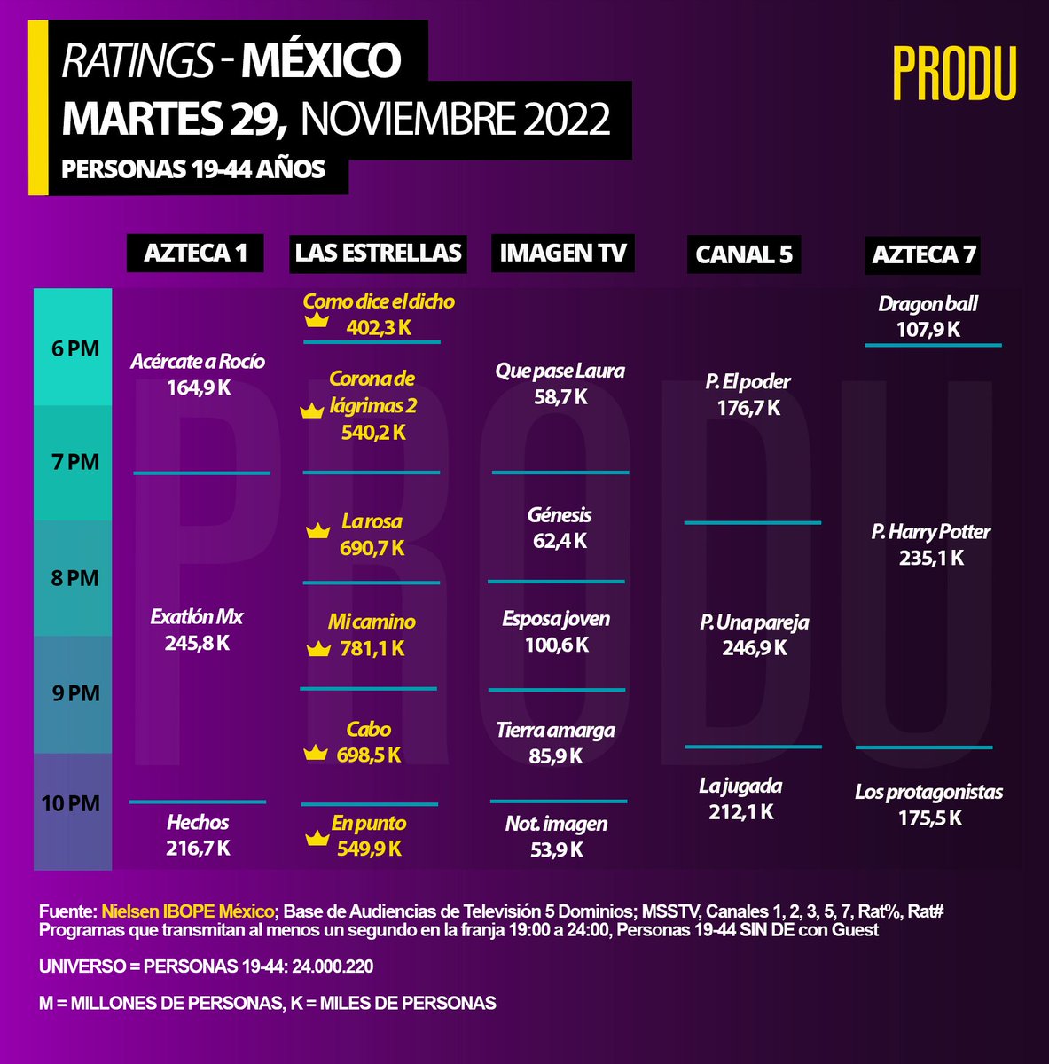 [LOS HIJOS DE LA TV] 📺
Audiencias de ayer MARTES 29 de noviembre en el Valle de México. 😎

#MiCaminoEsAmarte fue lo más visto del martes. 👍

Sinned 👀