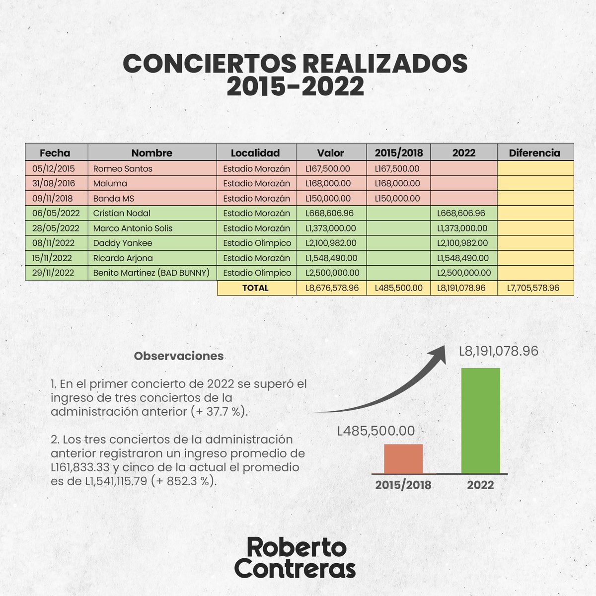 RobertoContreM's tweet photo. Así son los ingresos comparativos de los conciertos realizados en San Pedro Sula… No somos mejores, solo diferentes. https://t.co/v4AfD5EGX2