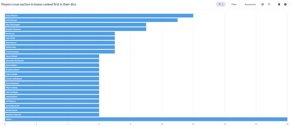 kkupfl's tweet photo. Curious which players are most frequently found on the #fantasyhockey rosters of KKUPFL division leaders? Take a gander (spoiler alert: EK65!): https://t.co/fwgjyc5u4W