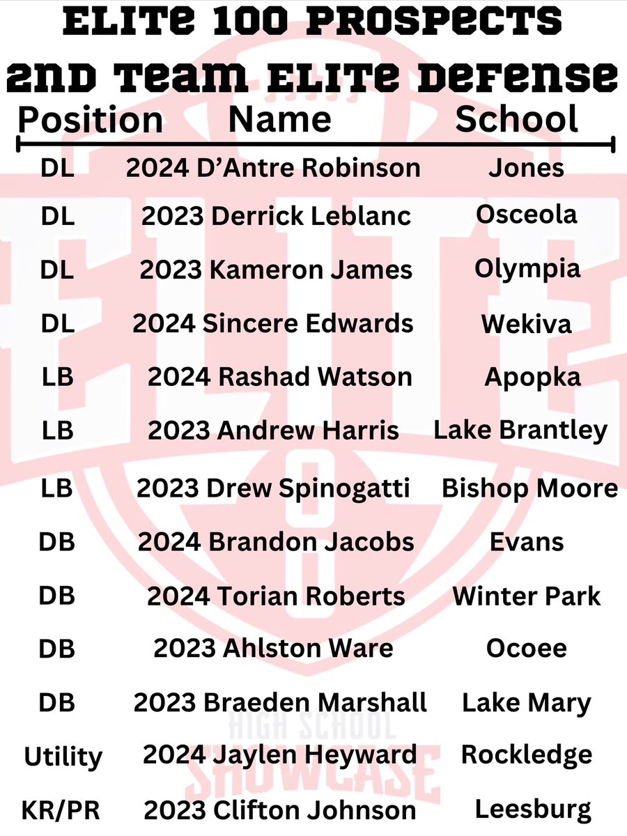 elite100prospects (@elite100prospec) on Twitter photo 2nd Team Elite Defense
<a href="/FleezyT12/">D’antre Robinson</a> <a href="/getrightderrick/">Derrick Leblanc 🚶🏾♂️</a> Kameron James <a href="/SincereEdwards0/">Sincere Edwards</a> <a href="/RashadW_/">Rashad</a> Andrew Harris <a href="/DrewSpinogatti/">Drew spinogatti</a> <a href="/Thereallkingbj_/">Brandon Jacob</a> <a href="/TorianRoberts1/">Torian Roberts🎱</a> <a href="/_ahlstonw/">Ahlston Ware</a> @MarshallBraeden <a href="/Jayasii/">Jaylen “Ap” Heyward</a> <a href="/NFLBOUND5_/">Clifton Johnson Jr</a> 2nd Team Elite Defense
<a href="/FleezyT12/">D’antre Robinson</a> <a href="/getrightderrick/">Derrick Leblanc 🚶🏾♂️</a> Kameron James <a href="/SincereEdwards0/">Sincere Edwards</a> <a href="/RashadW_/">Rashad</a> Andrew Harris <a href="/DrewSpinogatti/">Drew spinogatti</a> <a href="/Thereallkingbj_/">Brandon Jacob</a> <a href="/TorianRoberts1/">Torian Roberts🎱</a> <a href="/_ahlstonw/">Ahlston Ware</a> @MarshallBraeden <a href="/Jayasii/">Jaylen “Ap” Heyward</a> <a href="/NFLBOUND5_/">Clifton Johnson Jr</a>