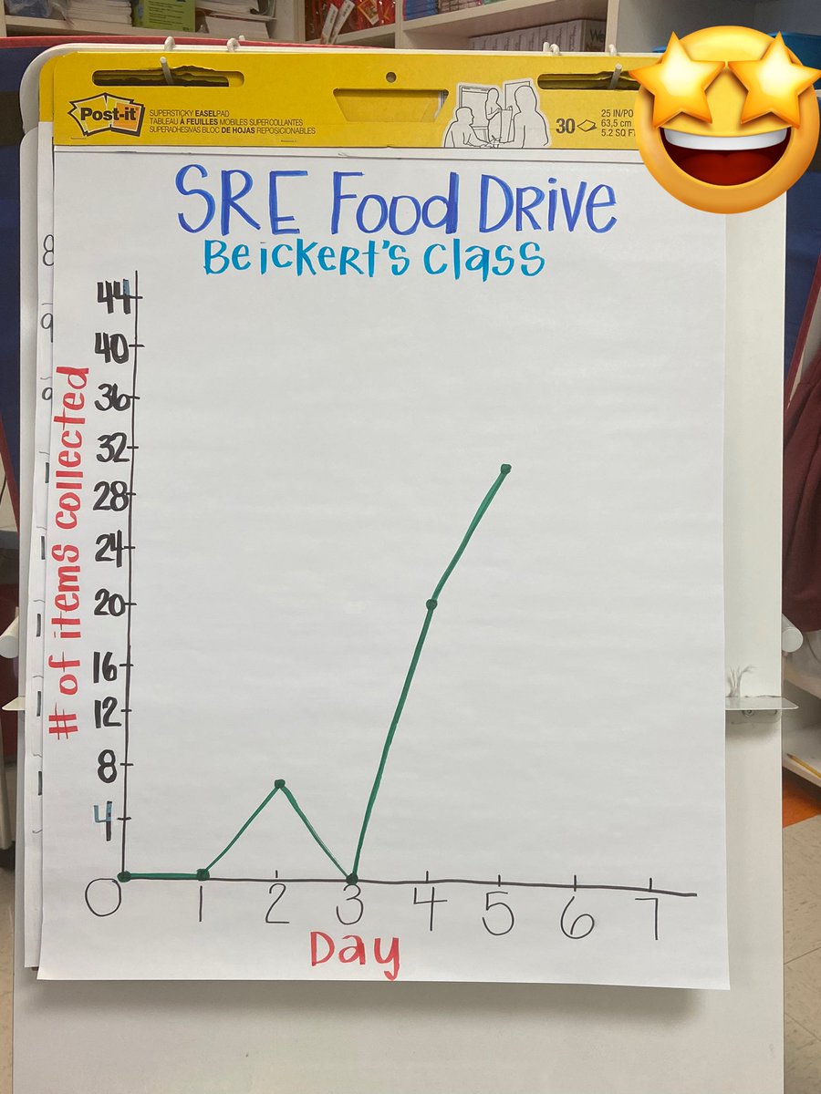 When your class is #CrushingIt with donations for the Food Drive, you recreate your line graph with a larger scale for the y-axis. Will we exceed 44 cans in one day and need to adjust again?!? <a href="/ScottsRidgeES/">Scotts Ridge ES</a>