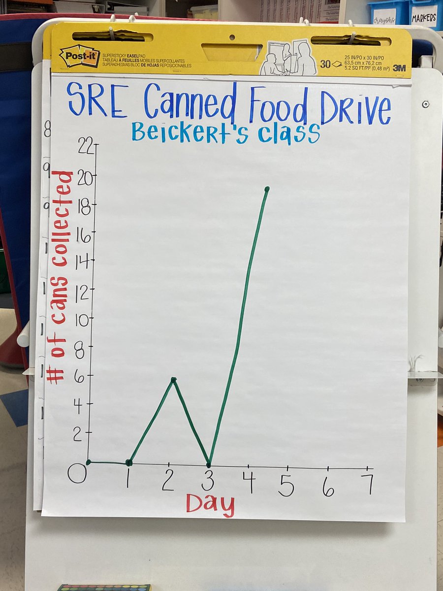 MrsBeickert's tweet photo. When your class is #CrushingIt with donations for the Food Drive, you recreate your line graph with a larger scale for the y-axis. Will we exceed 44 cans in one day and need to adjust again?!? @ScottsRidgeES https://t.co/1SNJdrcduj