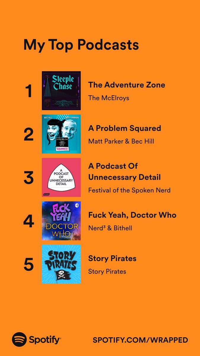 My podcast list is good fun on my #SpotifyWrapped with two entries for <a href="/standupmaths/">Matt Parker</a> and one where <a href="/mikeBithell/">Mike Bithell</a> and <a href="/DanNerdCubed/">Daniel Hardcastle | bsky.nerdcubed.co.uk</a> have only released about three hours of this year... I've listened to over 5,000 hours of podcasts just on Spotify this year...