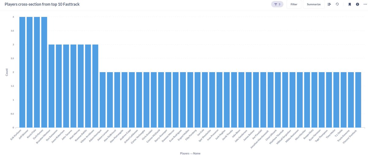 kkupfl's tweet photo. Another slice: see which players are the highest %rostered amongst the Top 10 ranked KKUPFL managers (out of 43 divisions, 602 total managers) https://t.co/NK543o5xqD