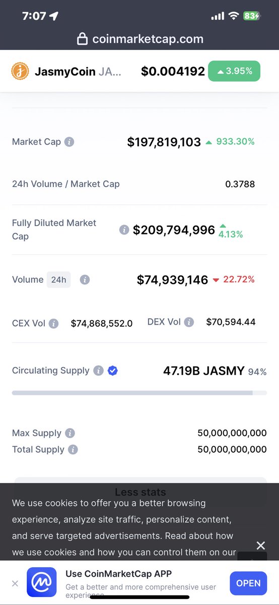 コインマーケットキャップのjasmyのデータが正確な値に更新されました👀
循環供給量471.9億枚💯
時価総額が+933%upです❤️

と、<a href="/DipMehtaVerse/">DipMehtaVerse</a>に教えてもらいました🤗
受け売りでごめんなさい🙏

でもでもでも👌やっと正当に評価されます😭嬉しい😭