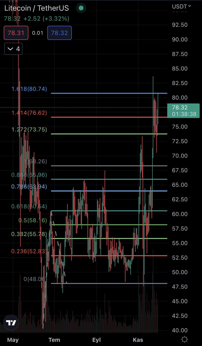 aliafsarmd's tweet photo. #Bitcoin #Litecoin 
Stoplar yakın eller tetikte 😘
#btc #ltc #Powell https://t.co/nzo0hbY6CL