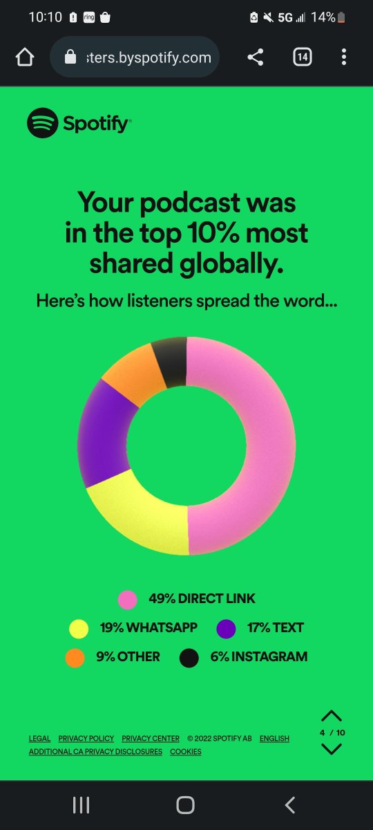 Poppsych101's tweet photo. Seeing these stats makes me so grateful for everyone who has ever taken the time to listen to and share our show. https://t.co/K9o6FnaJQI