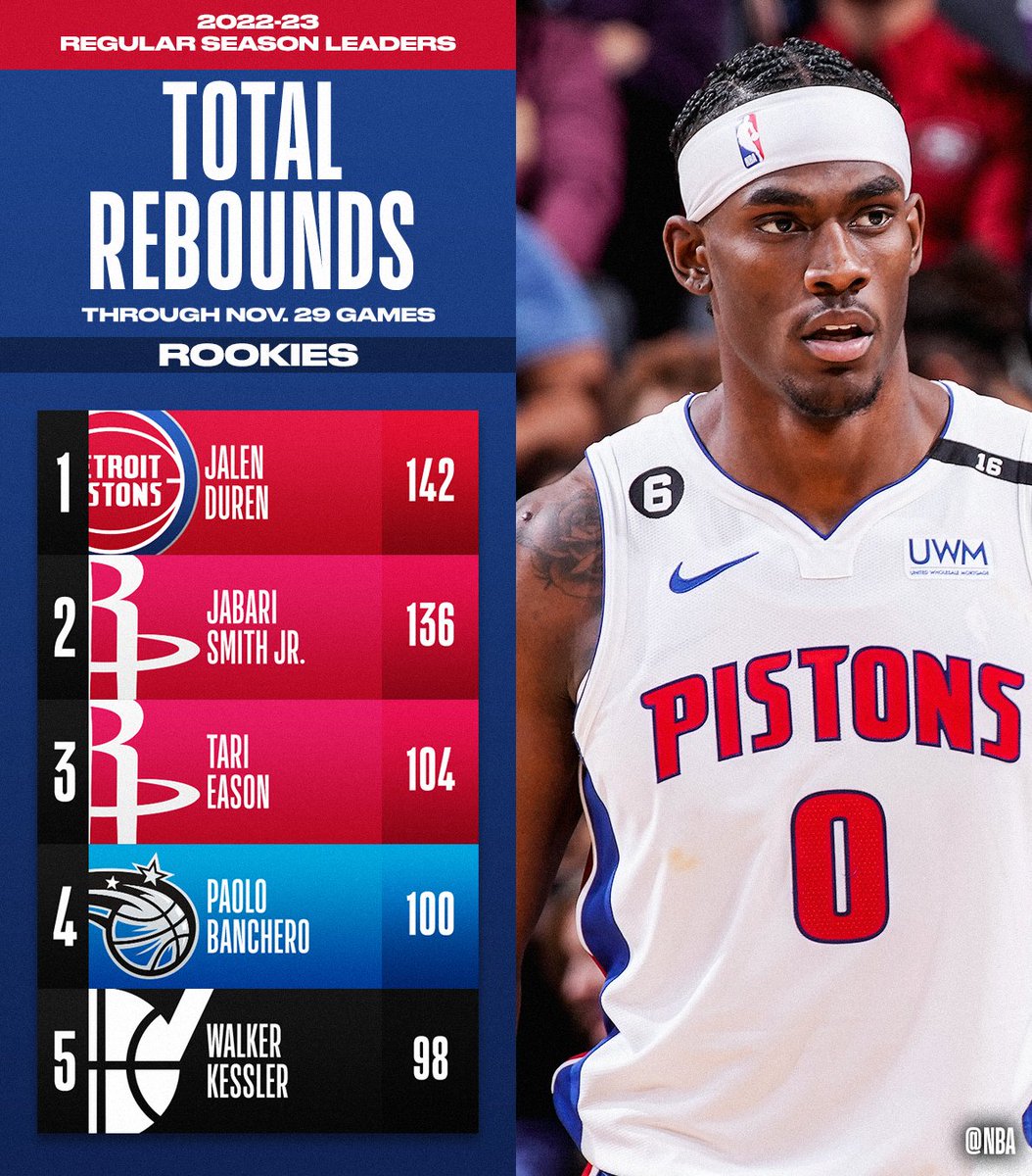 on Twitter "The TOTAL REBOUNDS and REBOUNDS PER GAME