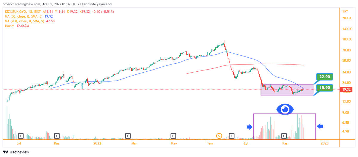 TraderWoLf41's tweet photo. #kzbgy Bu kadar hacim sizce normal mi?
Birileri babasının hayrına toplamıyor herhalde.Orta vadede her an patlamaya hazır.Çed raporu hikayesi ne kadar uzayabilir.Gözü olan görür hazırlıklar yapılıyor.Yatayda gittikçe ekleme yapar beklerim.
#borsa https://t.co/0PKyEORcZK