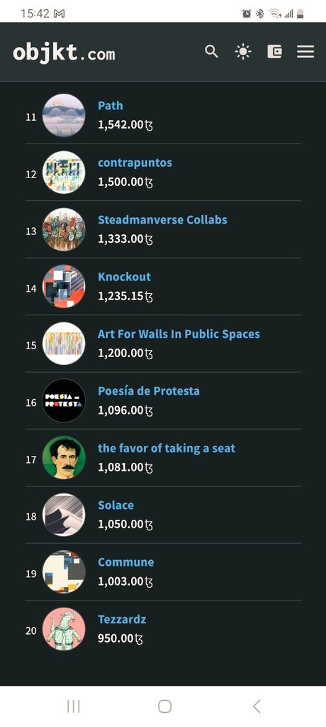 tezosonline's tweet photo. Anyone else noticing the top 20 on @objktcom almost breaking 1k #tez? https://t.co/Vuy3X9y8SI