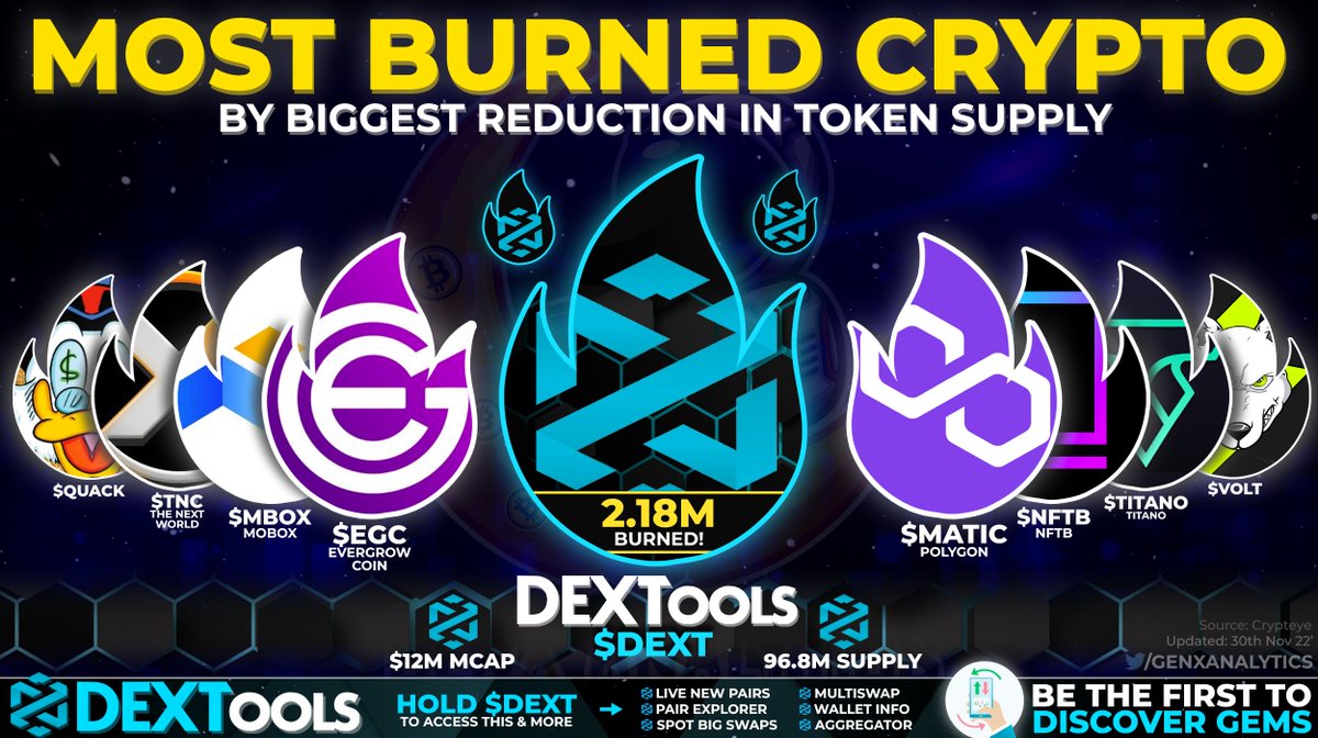 With a MONUMENTAL🤯reduction in token supply these Projects have burned the most #Crypto lately🔥

+Great Token Utility💎they're Creating more value for #HODL'ers by reducing supply📉

🏆<a href="/DEXToolsApp/">DEXTools</a> $DEXT = 2.18M BURNED (~$263K)

$EGC $MATIC $NFTB $TITANO $TNC $MBOX $VOLT $QUACK