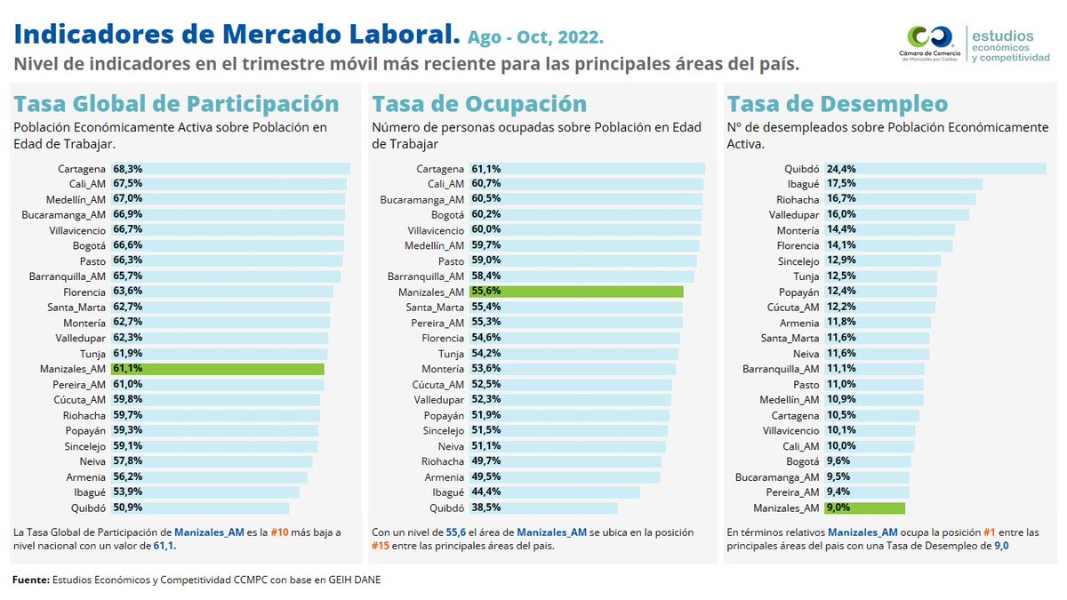 EstudiosCCMPC's tweet photo. El área metropolitana de Manizales para el trimestre Ago-Oct (2022) ocupa la posición #1 entre las principales áreas del país con una tasa de desempleo de 9% #Datosconfiables  #TD #MercadoLaboral 😍@DANE_Colombia @CCManizales https://t.co/pRD4L8x3IU