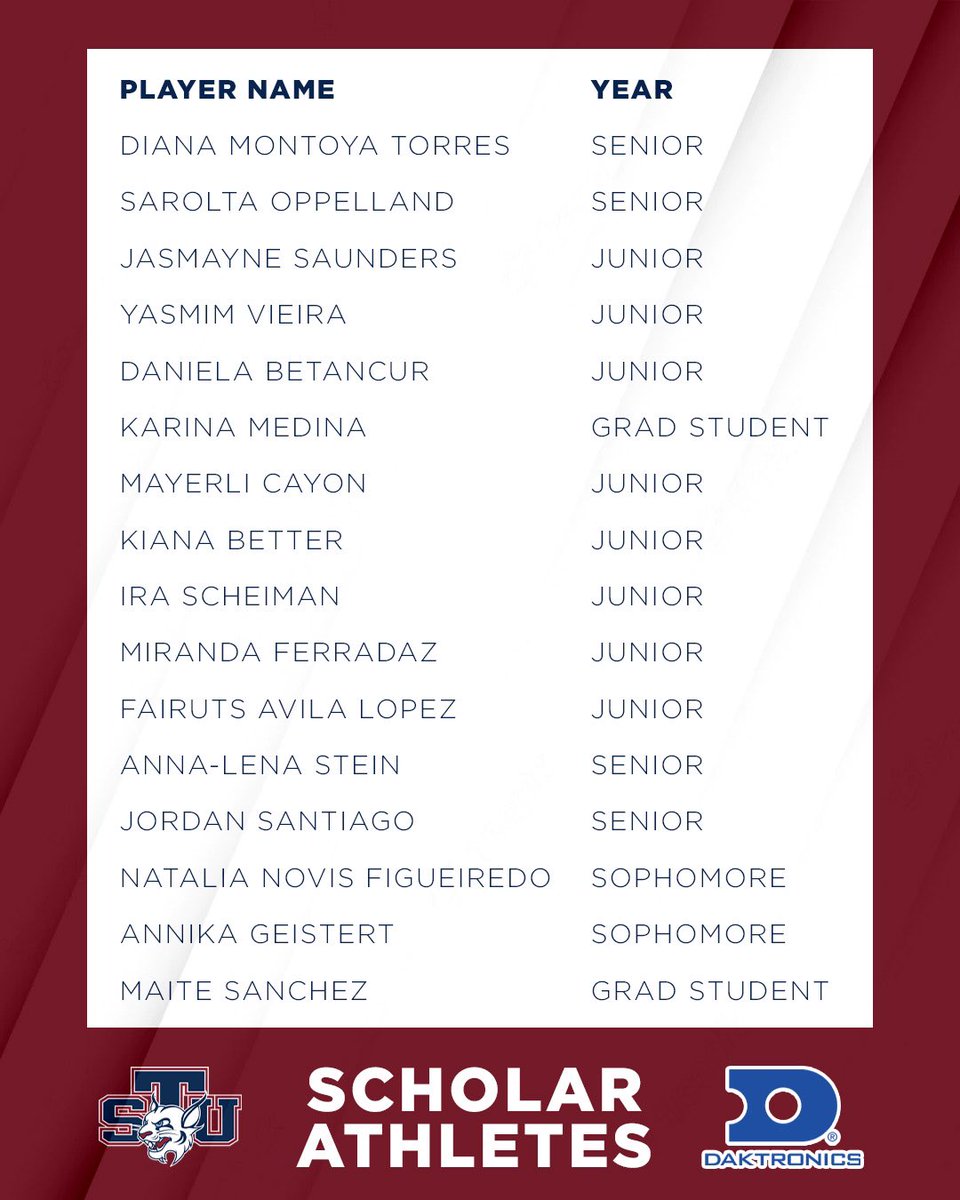 STU_WSoccer's tweet photo. St. Thomas had 16 STUdent-athletes named as @NAIA Daktronics Scholar Athletes for the 2022 season.

#EarnIt // #STULimitless https://t.co/cUA3GeSkip