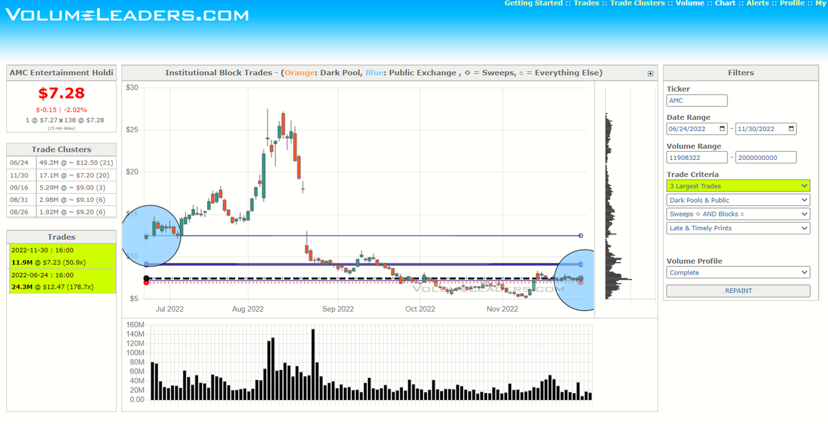 VolumeLeaders's tweet image. $AMC - You know euphoria has set in when the meme stocks are getting this much attention.

Today's close saw a 11.9M share print, 24th largest trade in its history, largest since June 24.

I have no opinion on whether it's bullish or bearish, but I know risk can be defined here.