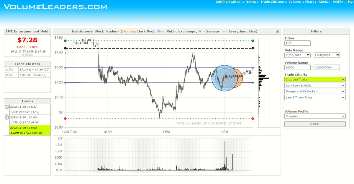 VolumeLeaders's tweet image. $AMC - You know euphoria has set in when the meme stocks are getting this much attention.

Today's close saw a 11.9M share print, 24th largest trade in its history, largest since June 24.

I have no opinion on whether it's bullish or bearish, but I know risk can be defined here.