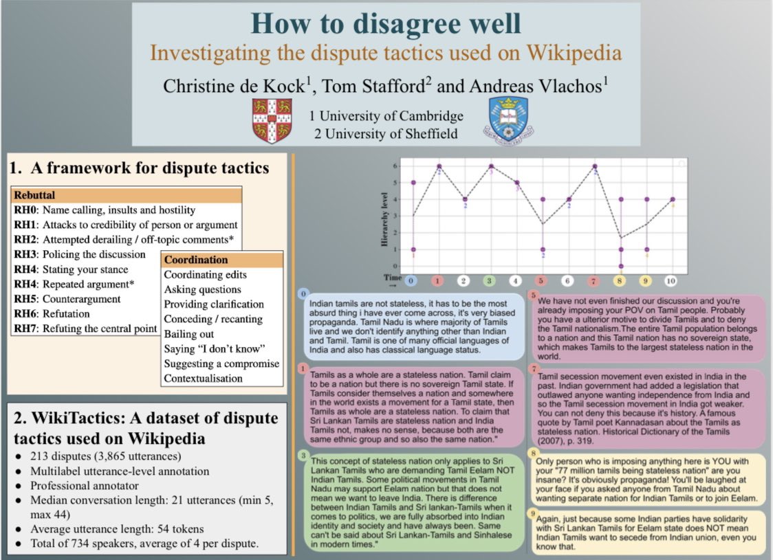 christinedekock's tweet photo. Looking forward to @emnlpmeeting next week! I'll be presenting this work with @vlachos_nlp and @tomstafford. We annotate (cc @lexicoloco) disagreements on @Wikipedia Talk pages according to the dispute tactics used by speakers, which enables fun analyses and experiments. https://t.co/KvCrbsqC2U