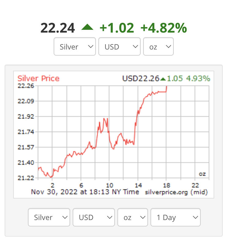 This deserves a cold one tonight, cheers! 🍺

#Silver #silversqueeze #SilverStacker