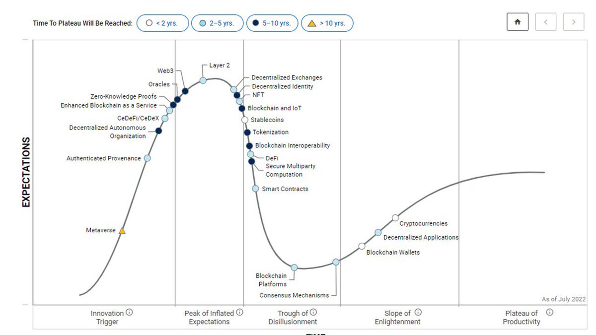 Gartner had cryptocurrencies in the slope of enlightenment as of July 2022, wonder if they are now in the trough of disillusionment