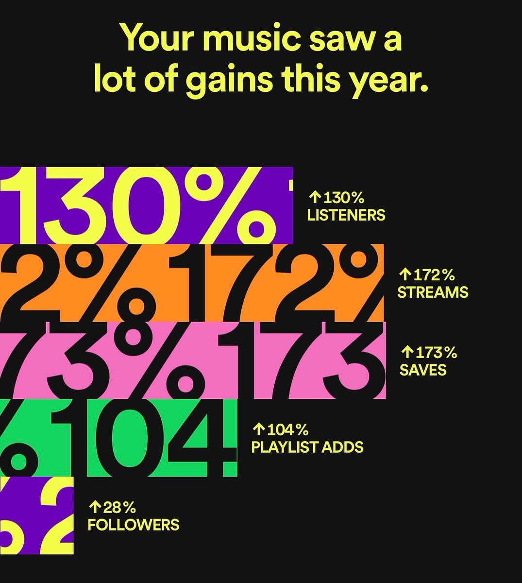 For two dudes who (proudly) record all their music with GarageBand on an outdated iMac, it continues to be completely insane that anyone listens, let alone a whole bunch of ya from around the globe. Thank you all for the support. 🖤🖤🖤 #corporatehearts #SpotifyWrapped