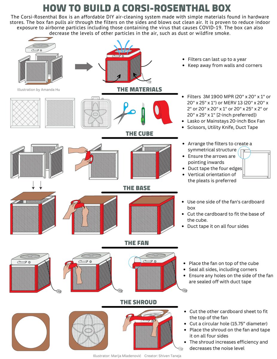 I have created a step-by-step guide to building a #CorsiRosenthalBox. Thank you @JimRosenthal4 & @CorsIAQ for approving it. Displaying it in waiting rooms, offices, schools, and libraries will help more people stay safe this season. Please DM me if you need a PDF or another size.