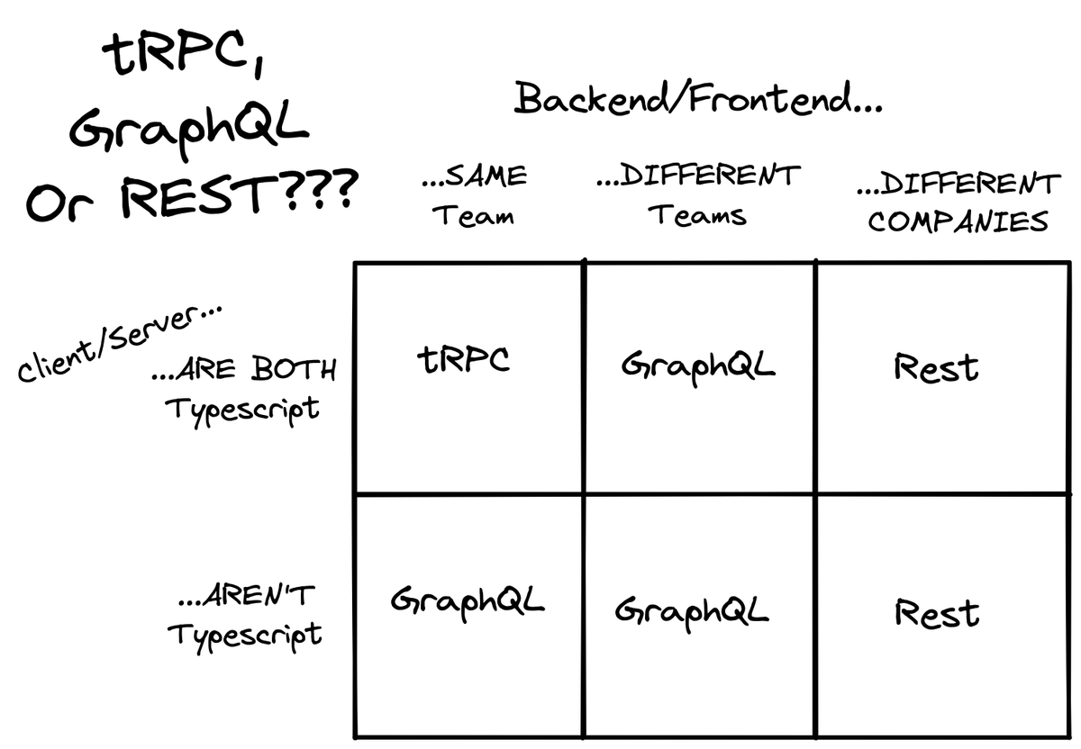 tRPC is not the death of GraphQL, it just means I reach for it way less :)