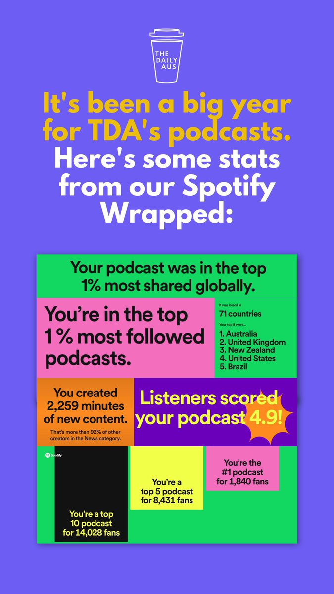 Just quietly in the top 1% of podcasts worldwide over here at @TheDailyAus 💪🏽