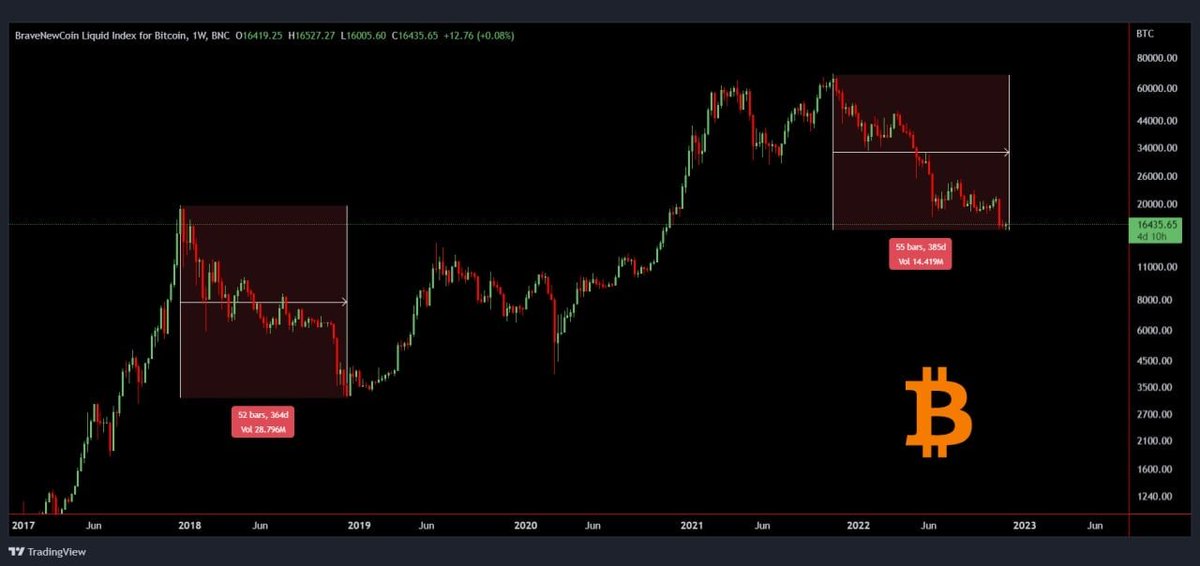 CryptoBTC_Chris's tweet photo. Let's Freaking GO!

Previous Bear Market lasted: 364 Days

Current Bear Market lasts: 385 Days counting https://t.co/dhhMwkvZLE